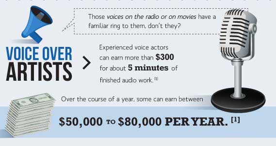 top voice over career salaries
